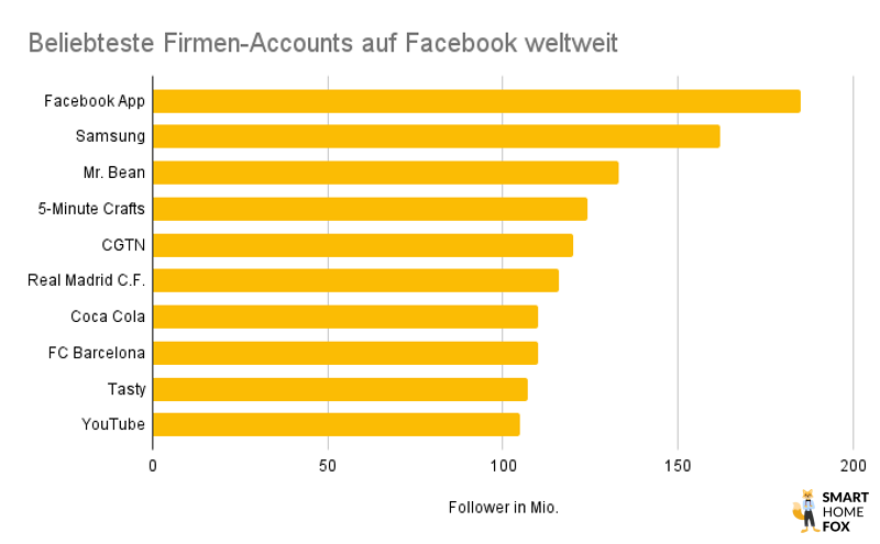 Diagramm mit den größten Facebook-Firmen-Accounts weltweit